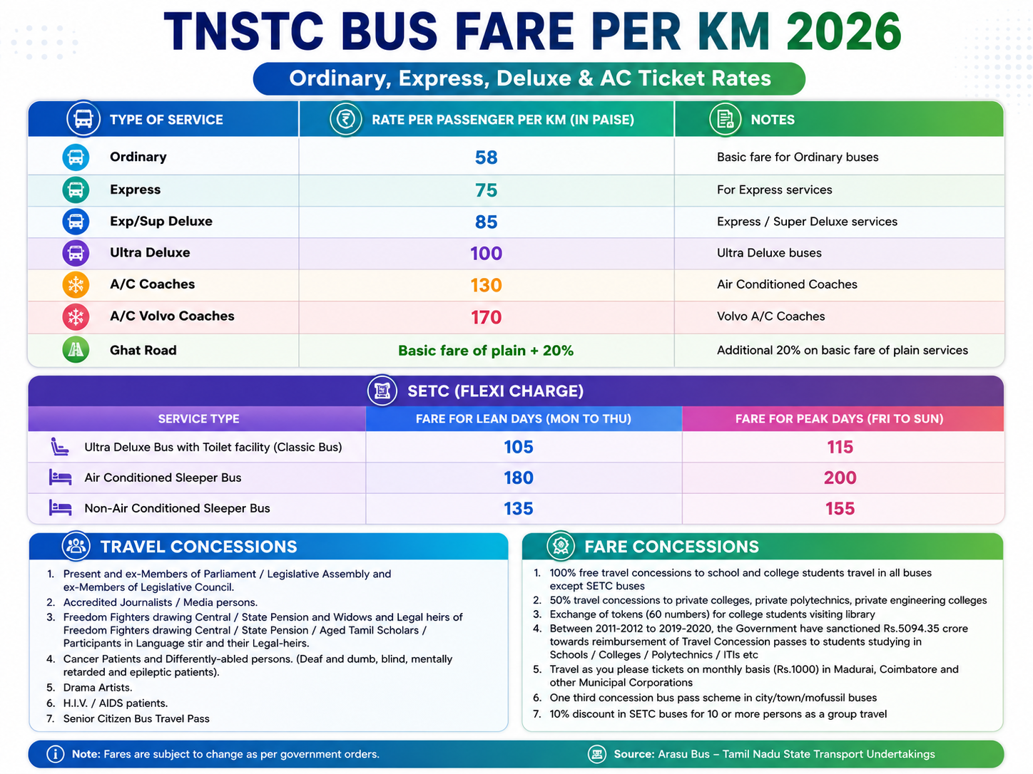 TNSTC Fare Chart 2026